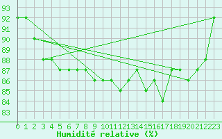 Courbe de l'humidit relative pour Stockholm Tullinge