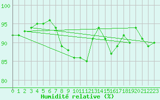Courbe de l'humidit relative pour Le Talut - Belle-Ile (56)