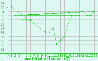 Courbe de l'humidit relative pour Saint-Amans (48)