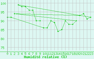 Courbe de l'humidit relative pour Les Eplatures - La Chaux-de-Fonds (Sw)