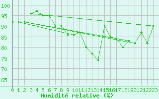 Courbe de l'humidit relative pour Monte S. Angelo