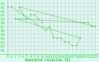 Courbe de l'humidit relative pour Svartbyn
