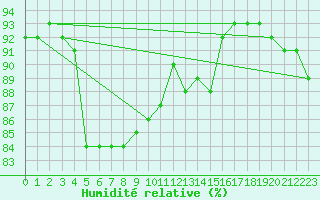 Courbe de l'humidit relative pour Le Touquet (62)