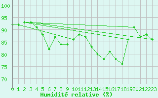 Courbe de l'humidit relative pour Langres (52) 