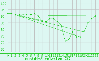 Courbe de l'humidit relative pour Estoher (66)