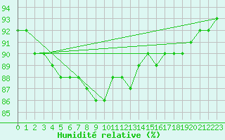 Courbe de l'humidit relative pour Pakri