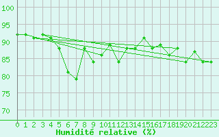 Courbe de l'humidit relative pour Aadorf / Tnikon