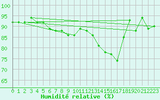 Courbe de l'humidit relative pour Brest (29)