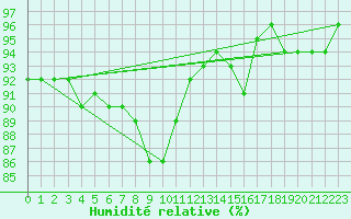 Courbe de l'humidit relative pour Muenchen, Flughafen