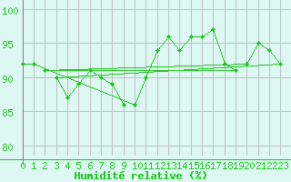 Courbe de l'humidit relative pour Kunda