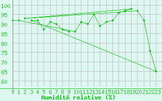 Courbe de l'humidit relative pour Simplon-Dorf