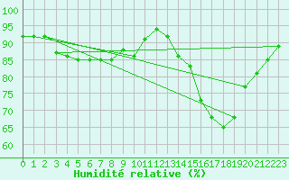 Courbe de l'humidit relative pour Lannion (22)