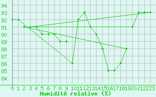 Courbe de l'humidit relative pour Beauvais (60)