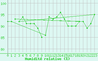 Courbe de l'humidit relative pour Koppigen