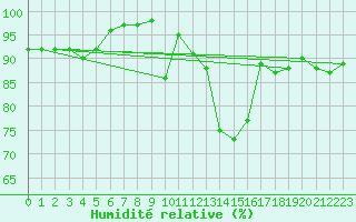 Courbe de l'humidit relative pour Lons-le-Saunier (39)