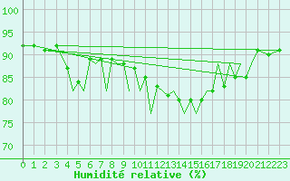 Courbe de l'humidit relative pour Isle Of Man / Ronaldsway Airport