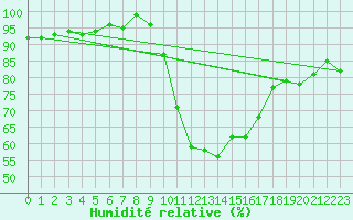 Courbe de l'humidit relative pour Soria (Esp)