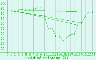 Courbe de l'humidit relative pour Muret (31)