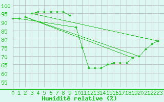 Courbe de l'humidit relative pour Bordeaux (33)