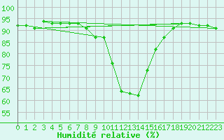 Courbe de l'humidit relative pour Villach