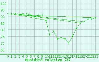 Courbe de l'humidit relative pour Sant Quint - La Boria (Esp)