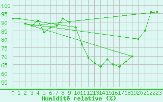 Courbe de l'humidit relative pour La Brvine (Sw)