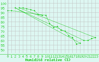 Courbe de l'humidit relative pour Monte Cimone