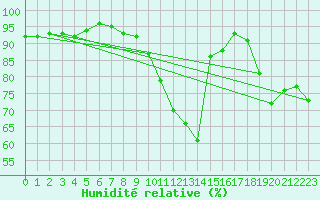 Courbe de l'humidit relative pour Tampere Harmala