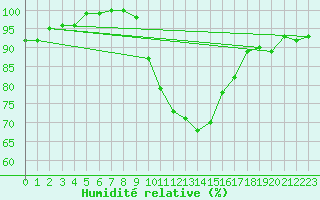 Courbe de l'humidit relative pour Troyes (10)