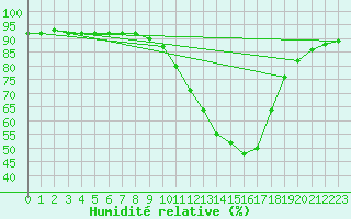 Courbe de l'humidit relative pour Bellefontaine (88)