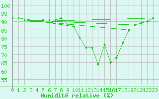 Courbe de l'humidit relative pour Evreux (27)