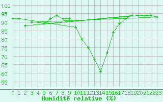 Courbe de l'humidit relative pour Villingen-Schwenning