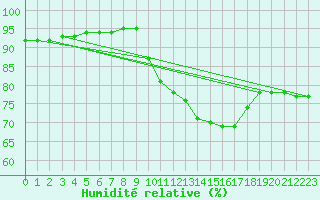 Courbe de l'humidit relative pour Jussy (02)