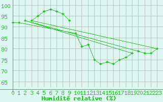 Courbe de l'humidit relative pour Helgoland