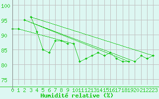 Courbe de l'humidit relative pour Skagsudde