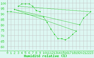 Courbe de l'humidit relative pour Aix-la-Chapelle (All)