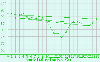 Courbe de l'humidit relative pour Landser (68)