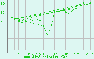 Courbe de l'humidit relative pour Elsenborn (Be)