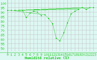 Courbe de l'humidit relative pour Leibnitz