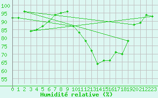 Courbe de l'humidit relative pour Charleville-Mzires (08)