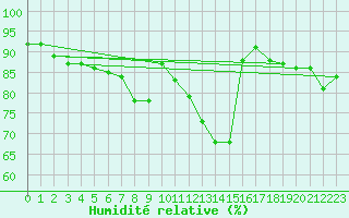 Courbe de l'humidit relative pour Swinoujscie