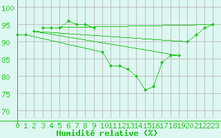 Courbe de l'humidit relative pour Saint-Amans (48)