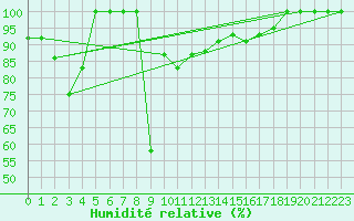 Courbe de l'humidit relative pour Iraty Orgambide (64)