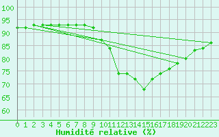 Courbe de l'humidit relative pour Als (30)