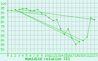 Courbe de l'humidit relative pour Werwik (Be)