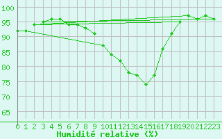 Courbe de l'humidit relative pour Kloten