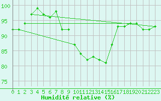 Courbe de l'humidit relative pour Ilanz