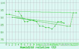 Courbe de l'humidit relative pour Hoogeveen Aws