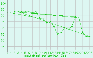 Courbe de l'humidit relative pour Scampton