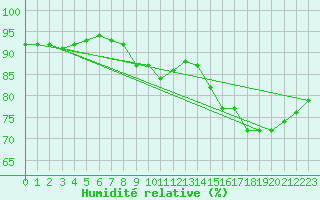 Courbe de l'humidit relative pour Lemberg (57)